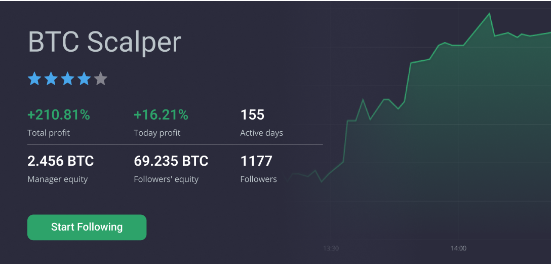 Copy the best traders and get same returns.