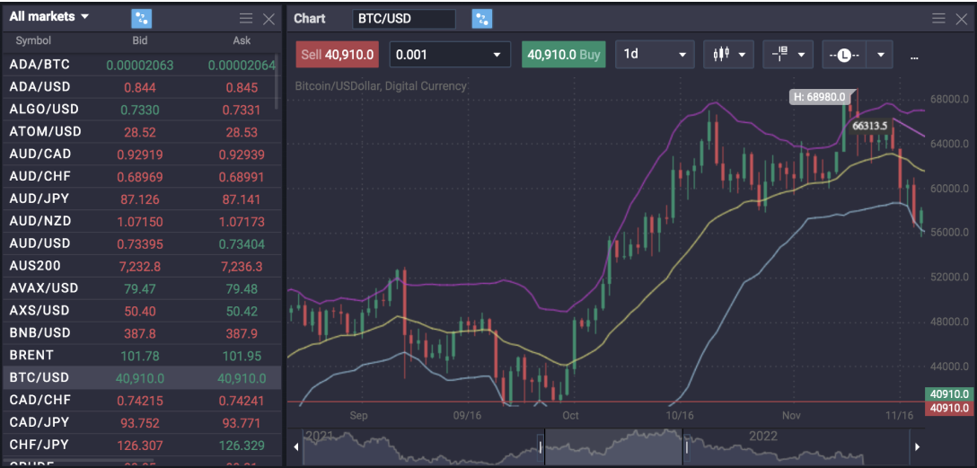 Margin trade with low fees
